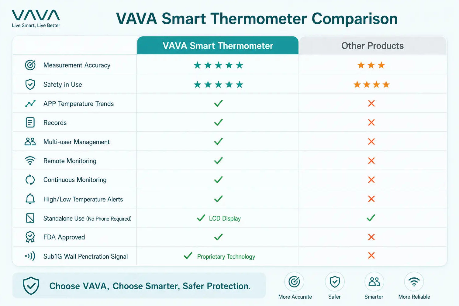Comparison chart showing VAVA Smart Thermometer features such as continuous monitoring, high and low temperature alerts, remote monitoring, and Sub1G wall penetration signal.